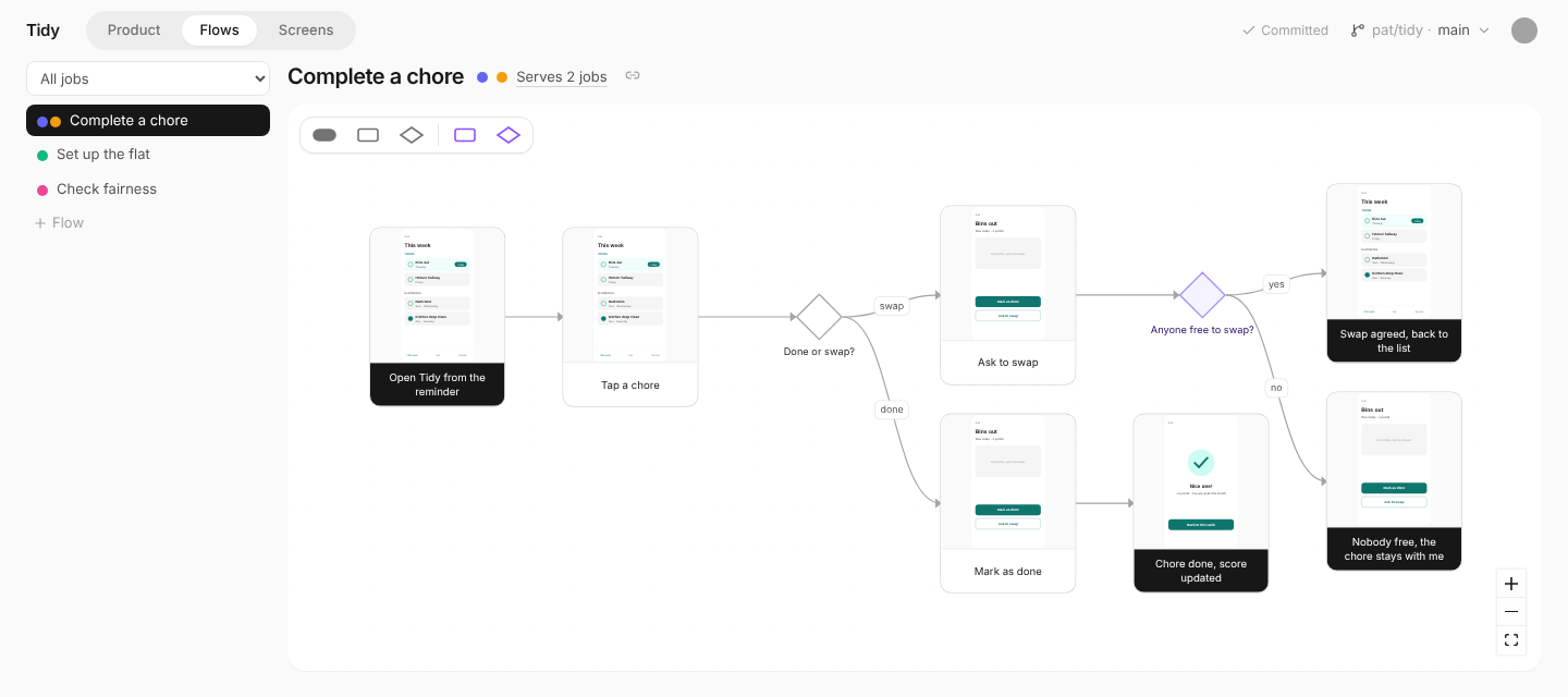 A flow of an example app in Aligner: steps with their screens, a decision with done and swap branches, and a second decision with yes and no.